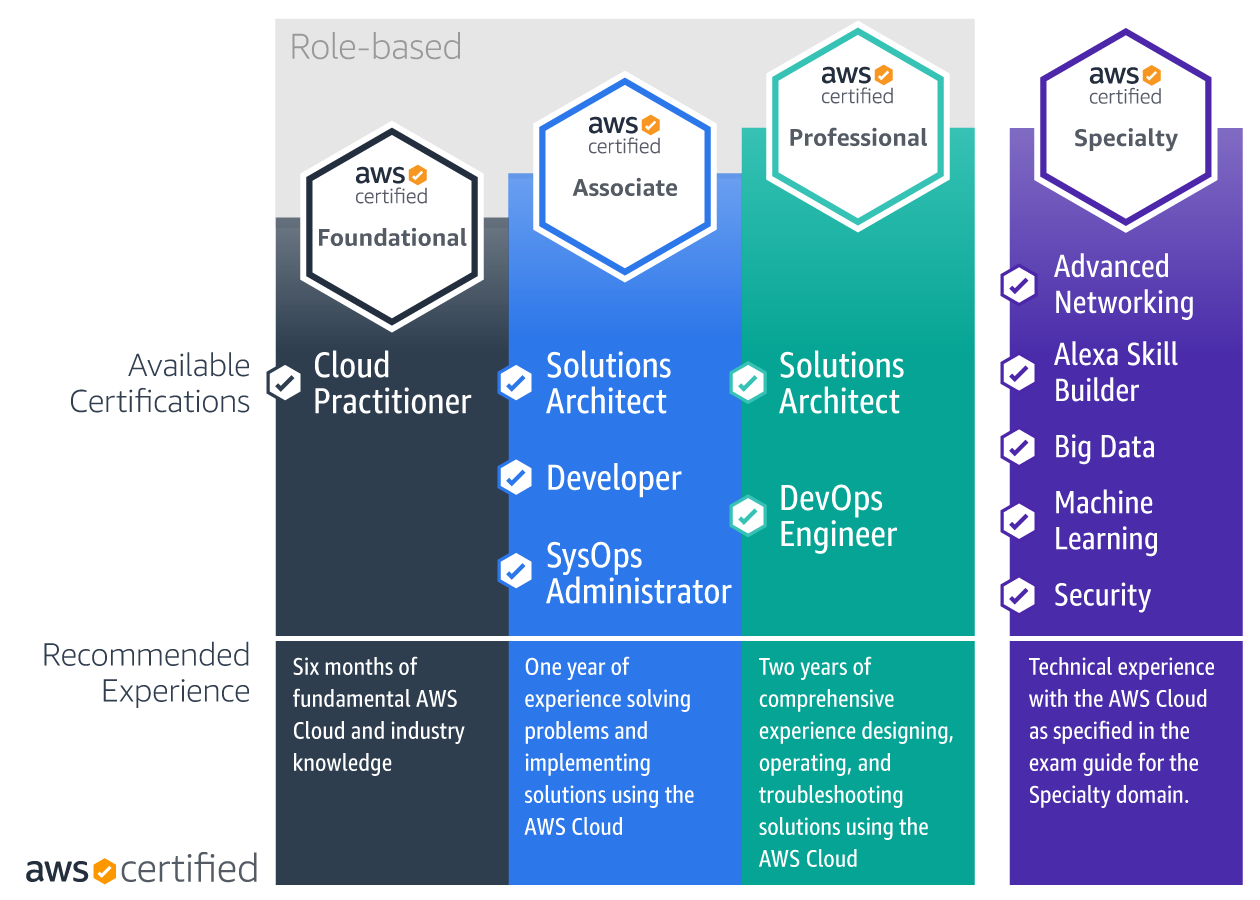 AWS Certification Roadmap