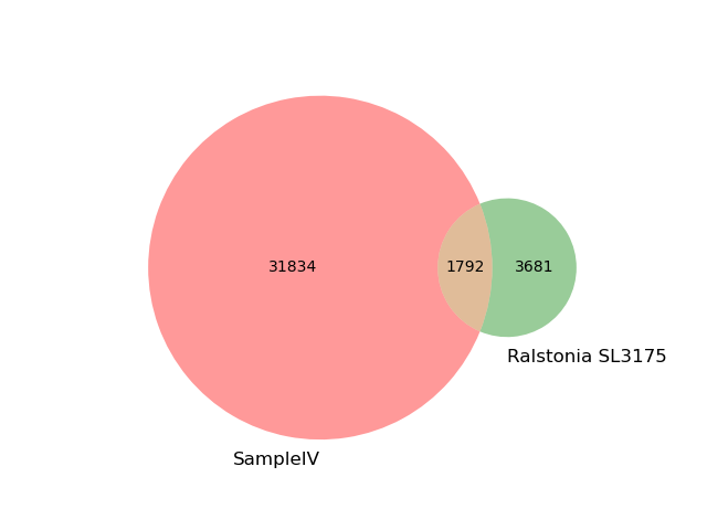 sampleiv.venn