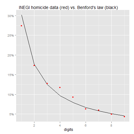 Benford's law