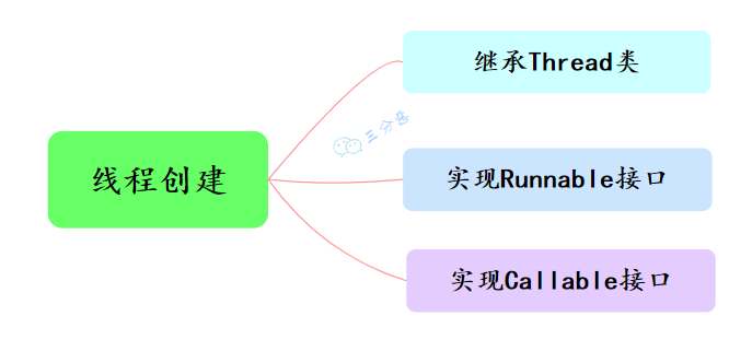 线程创建三种方式