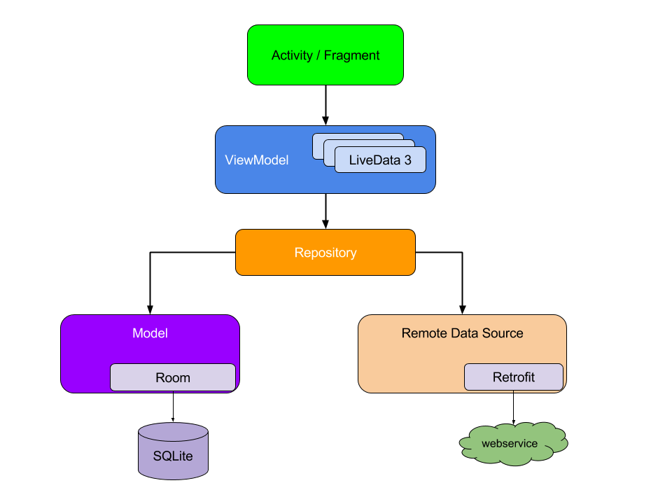 architecture components