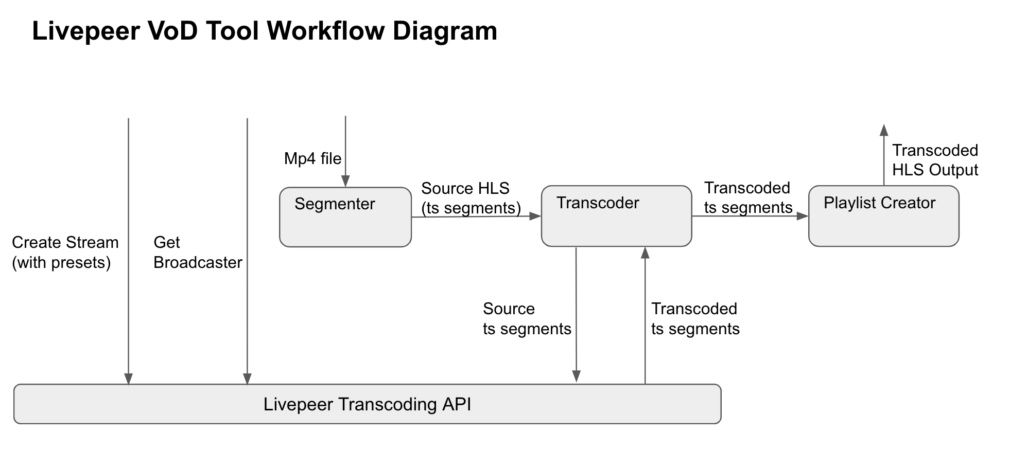 Workflow Diagram