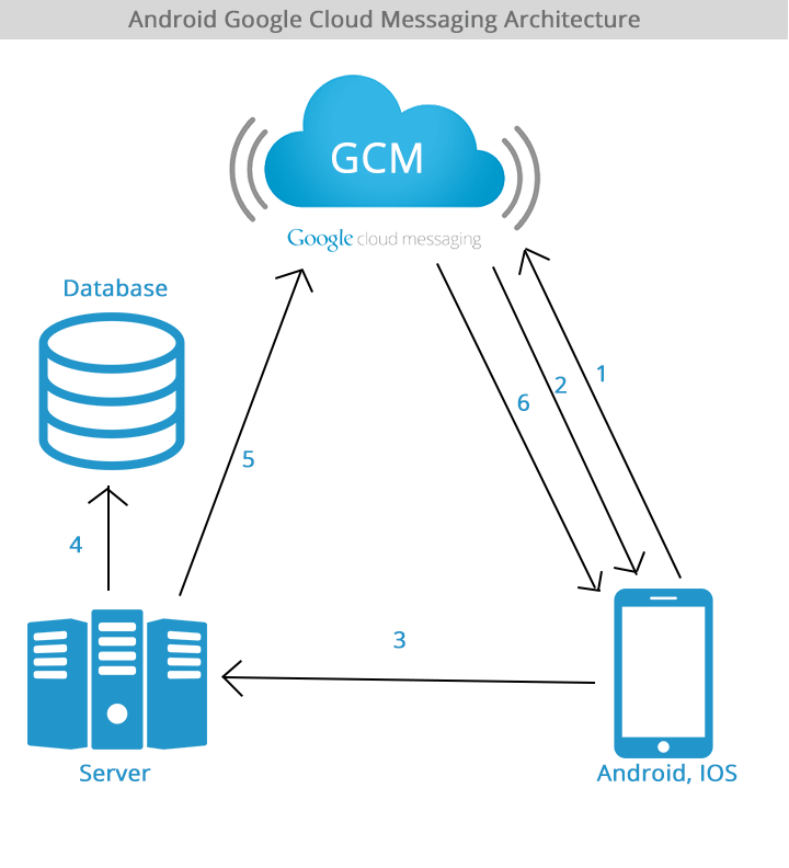 Android google cloud messaging architecture