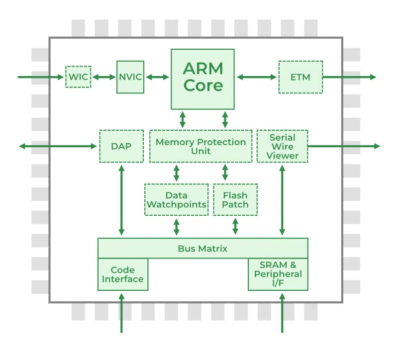 ARM7TDMI-S Architecture