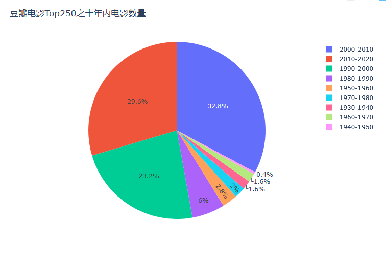 十年间隔的电影数量