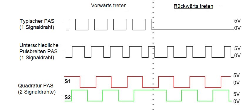 PAS signals