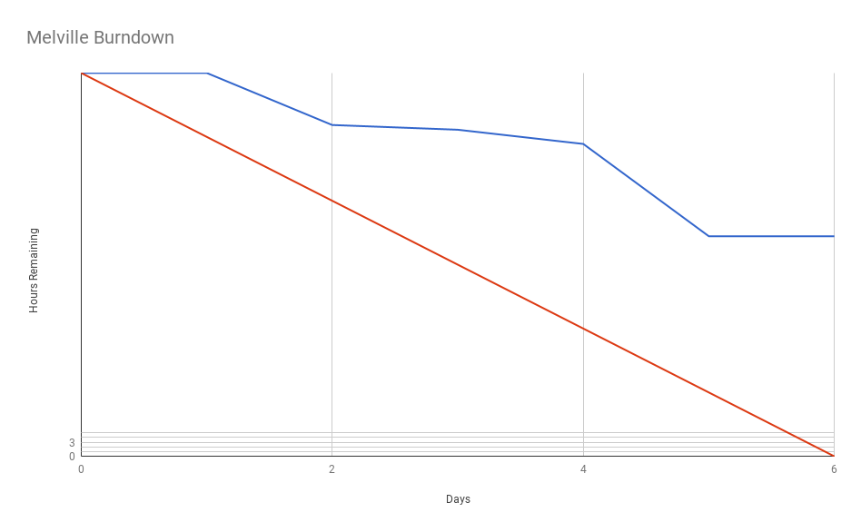 Burndown Chart