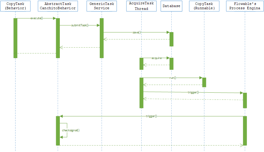 CANCHITO-DEV: CWM's Async Executor Design