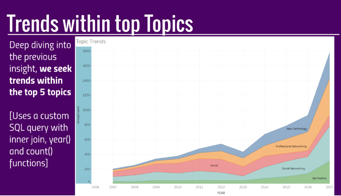 Trends within top topics