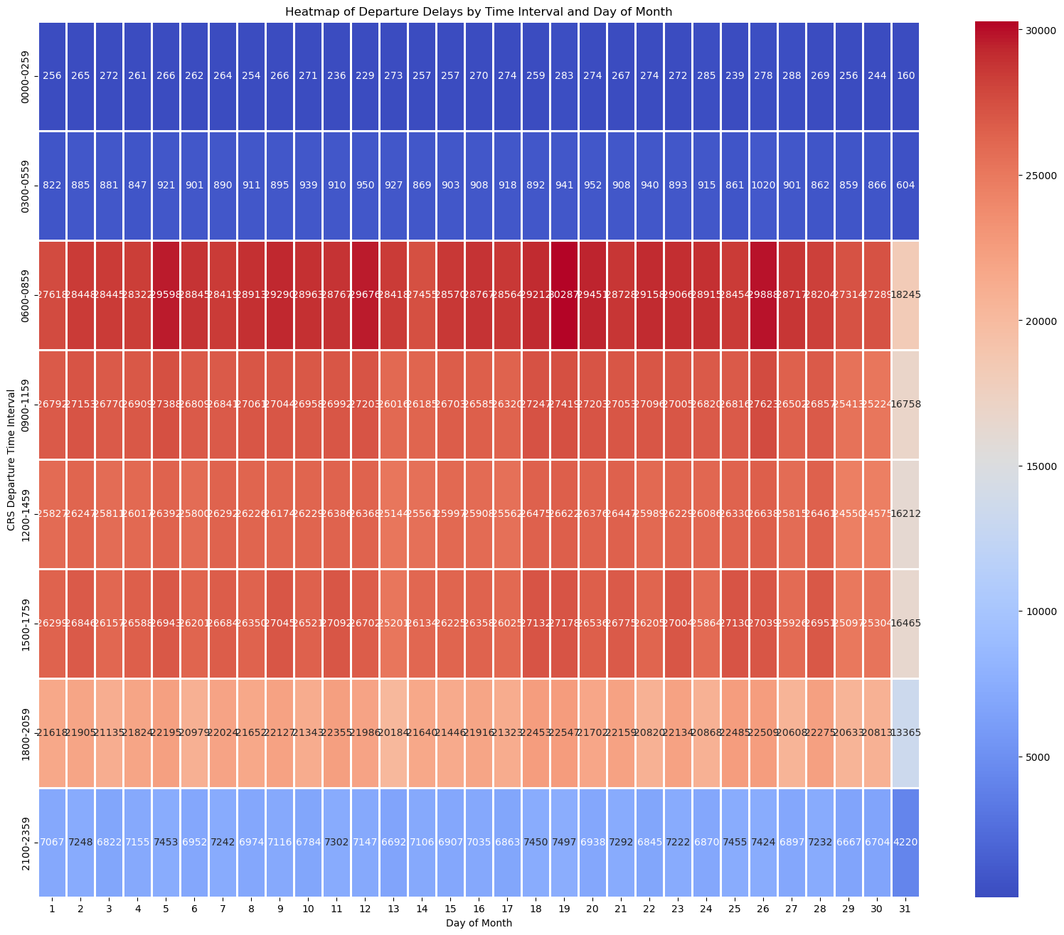 HeatmapDayofMonth