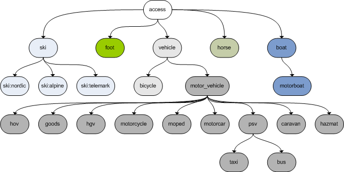 Transport Mode Hierarchy