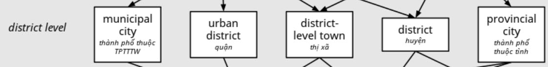 District level