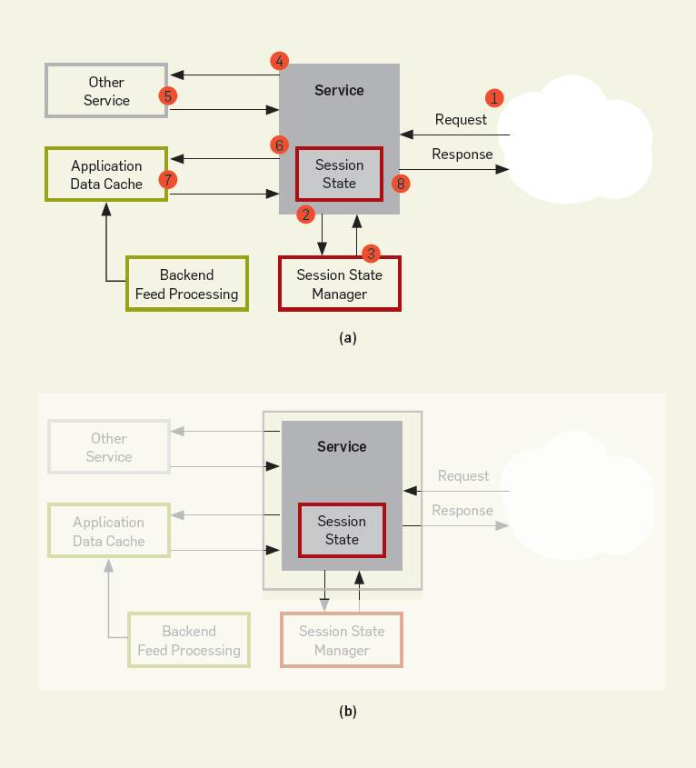 Typical front-end application pattern