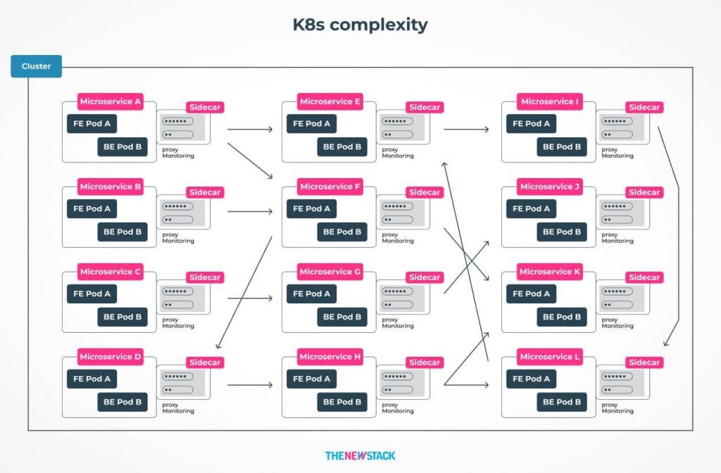 Diagram of a complex Kubernetes architecture