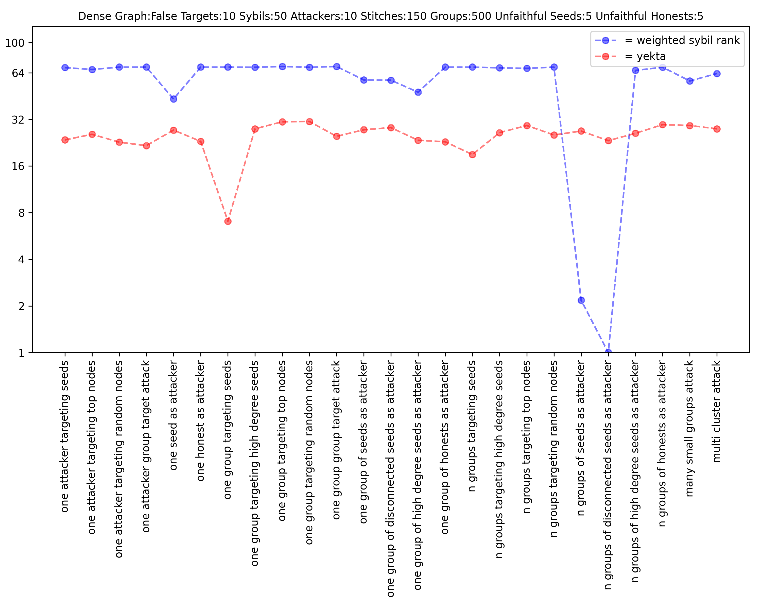 weighted sybil rank