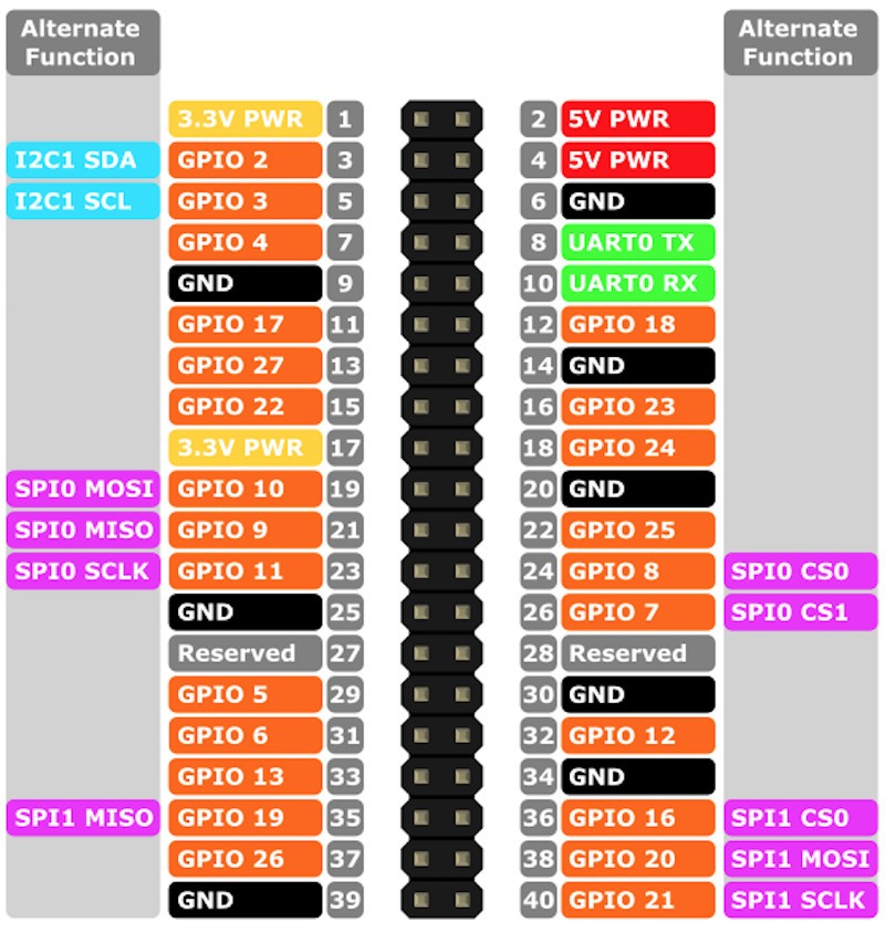 GPIO header