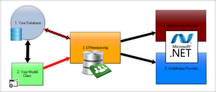 EFMembership - WebMatrix , Membership Provider