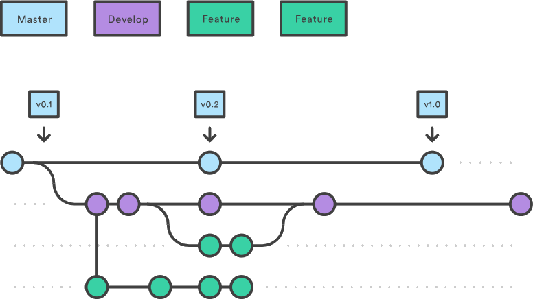Gitflow illustration