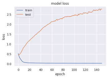 Model Loss