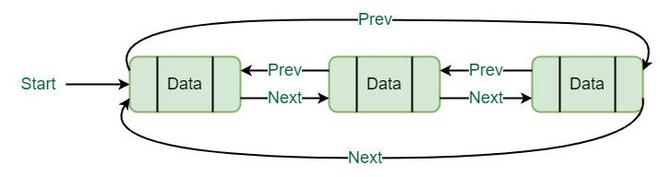 Visual representation of Circular Doubly Linked List