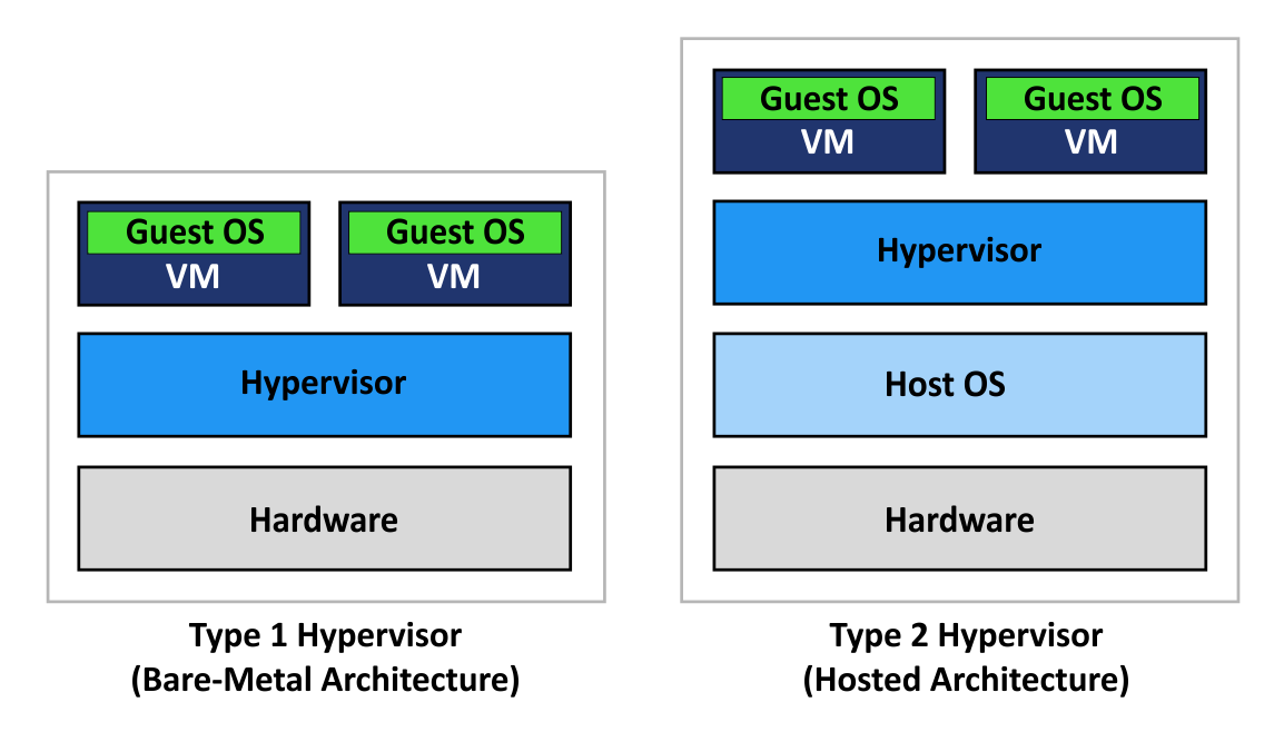 Block Diagram representing Hypervisor Architecture