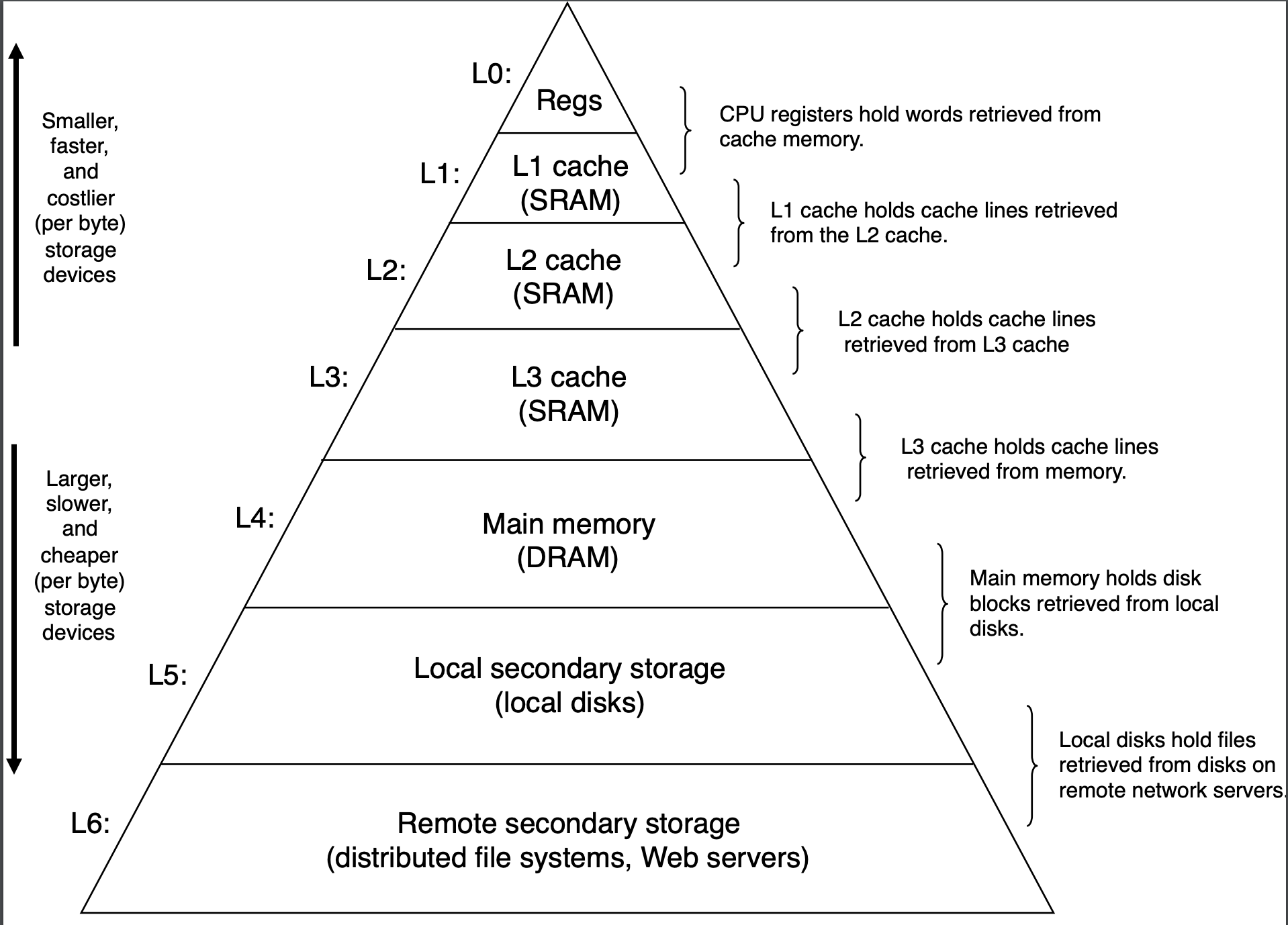 The memory hierarchy