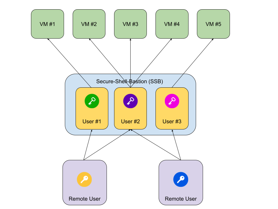 SSH Bastion