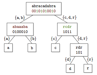 Wavelet Tree