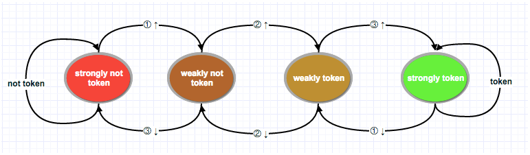 Bimodel predictor