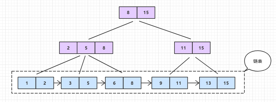 B+tree