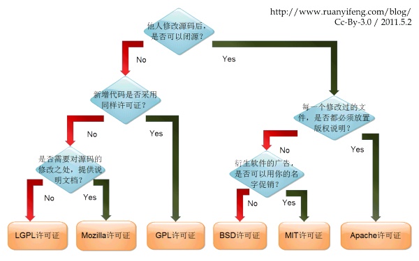 主流的开源许可证