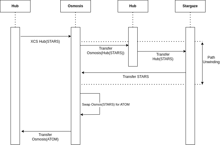 Diagram of the process of swapping accumulated ibc-tokens fee