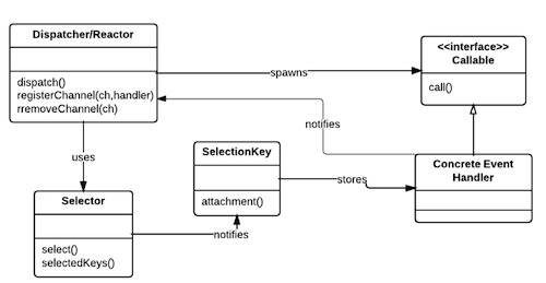 GitHub - kasun04/nio-reactor: A reference implementation of the Reactor ...