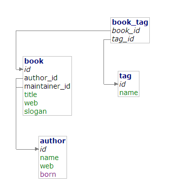 Database schema