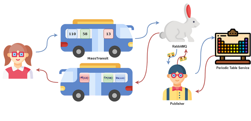 RabbitMQ Periodic Table Example