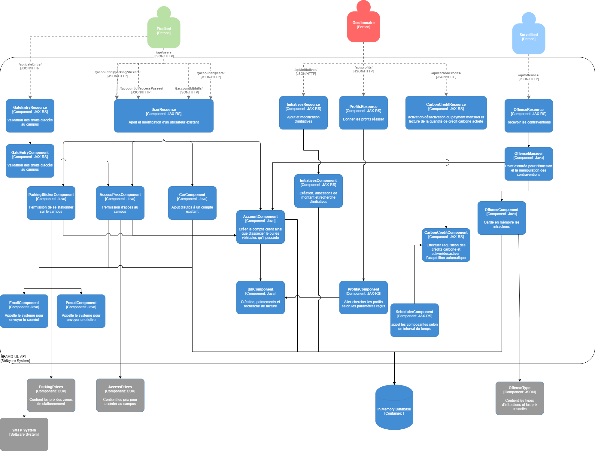 Diagramme C3