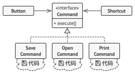 GUI 对象将命令委派给命令对象