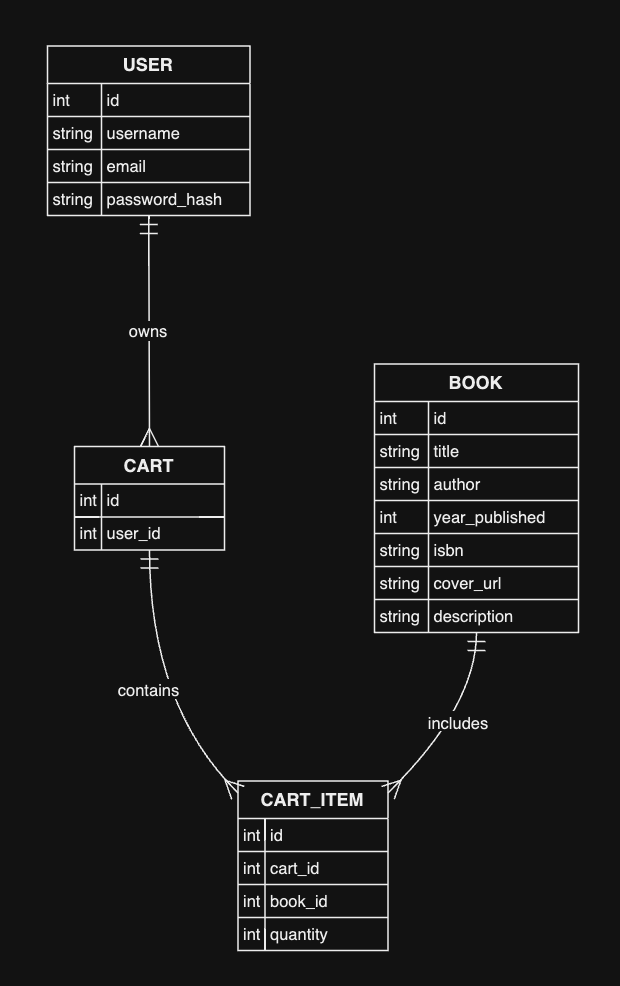 Database Schema