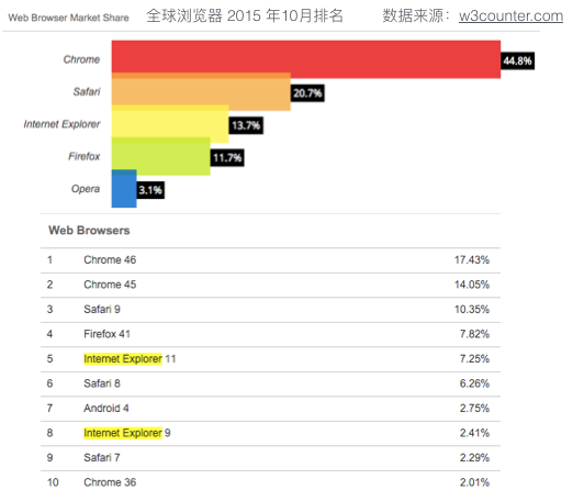 国际浏览器分布率