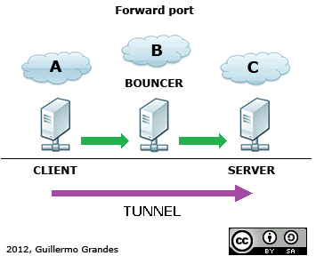 Forward port