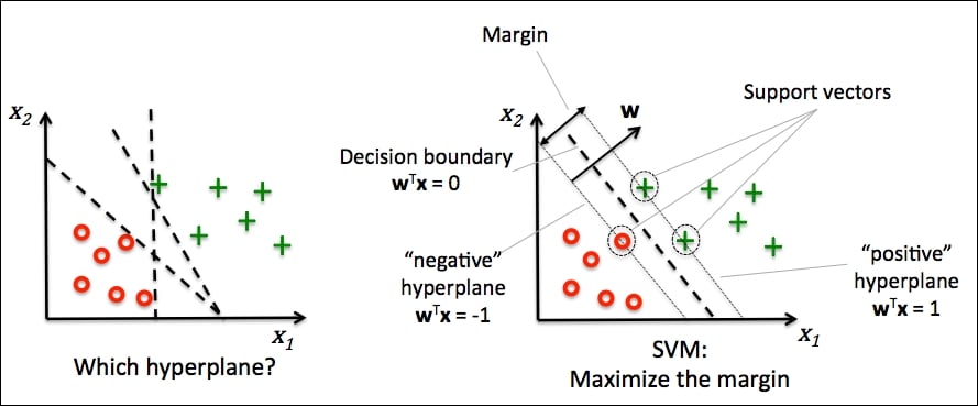 Maximum margin hyperplane