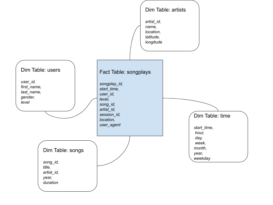 Star Schema