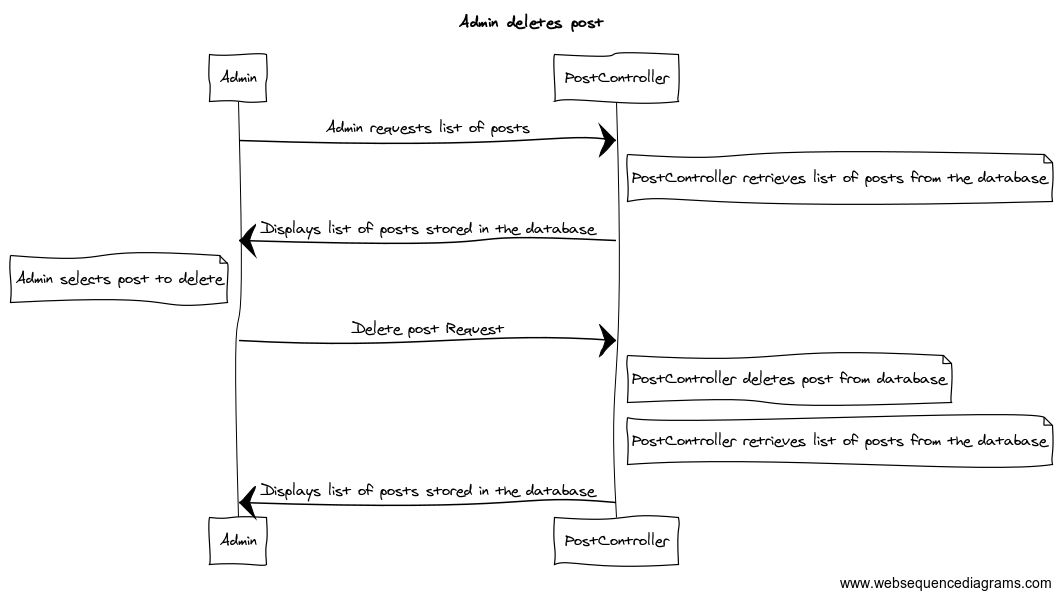 Sequence Diagram