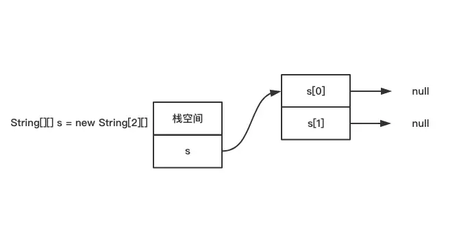 声明一个2行的数组