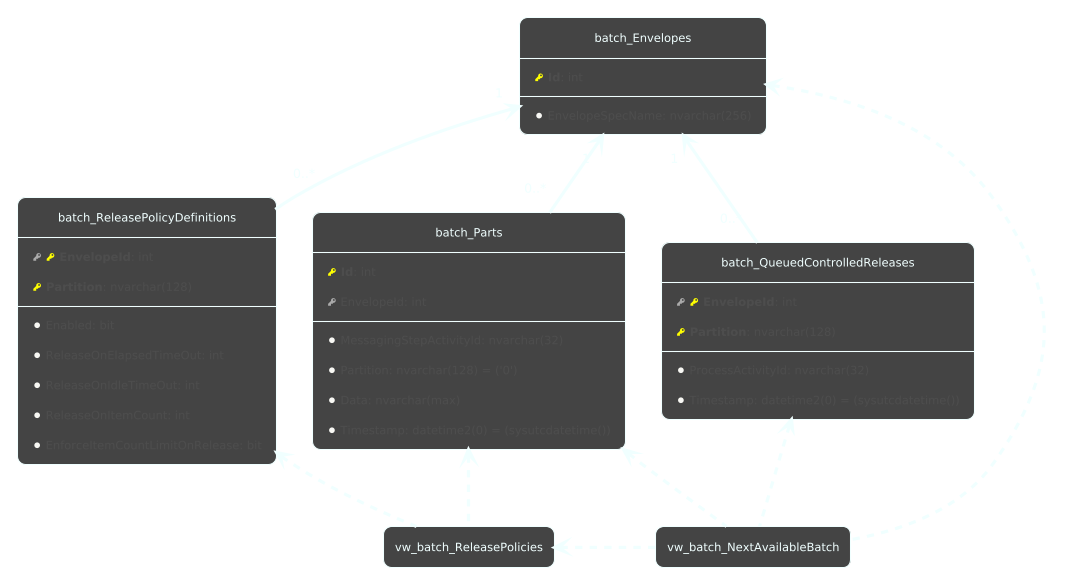 Batching Application Data Model Overview