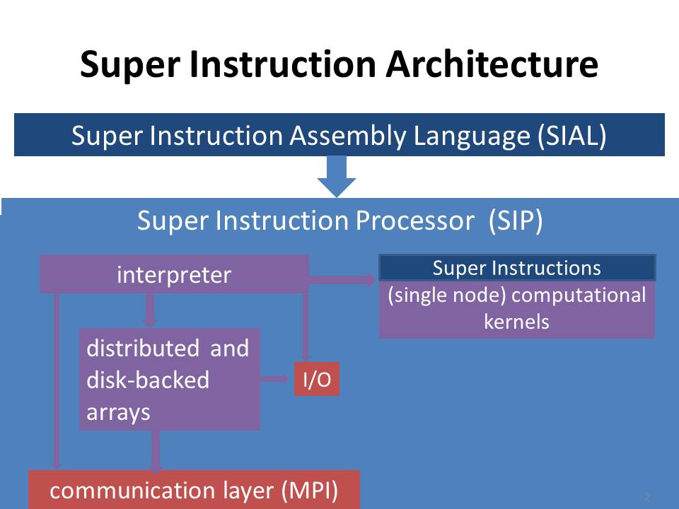 Overview of the Super Instruction Architecture