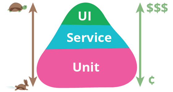 The test pyramid