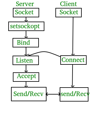 client server socket connection