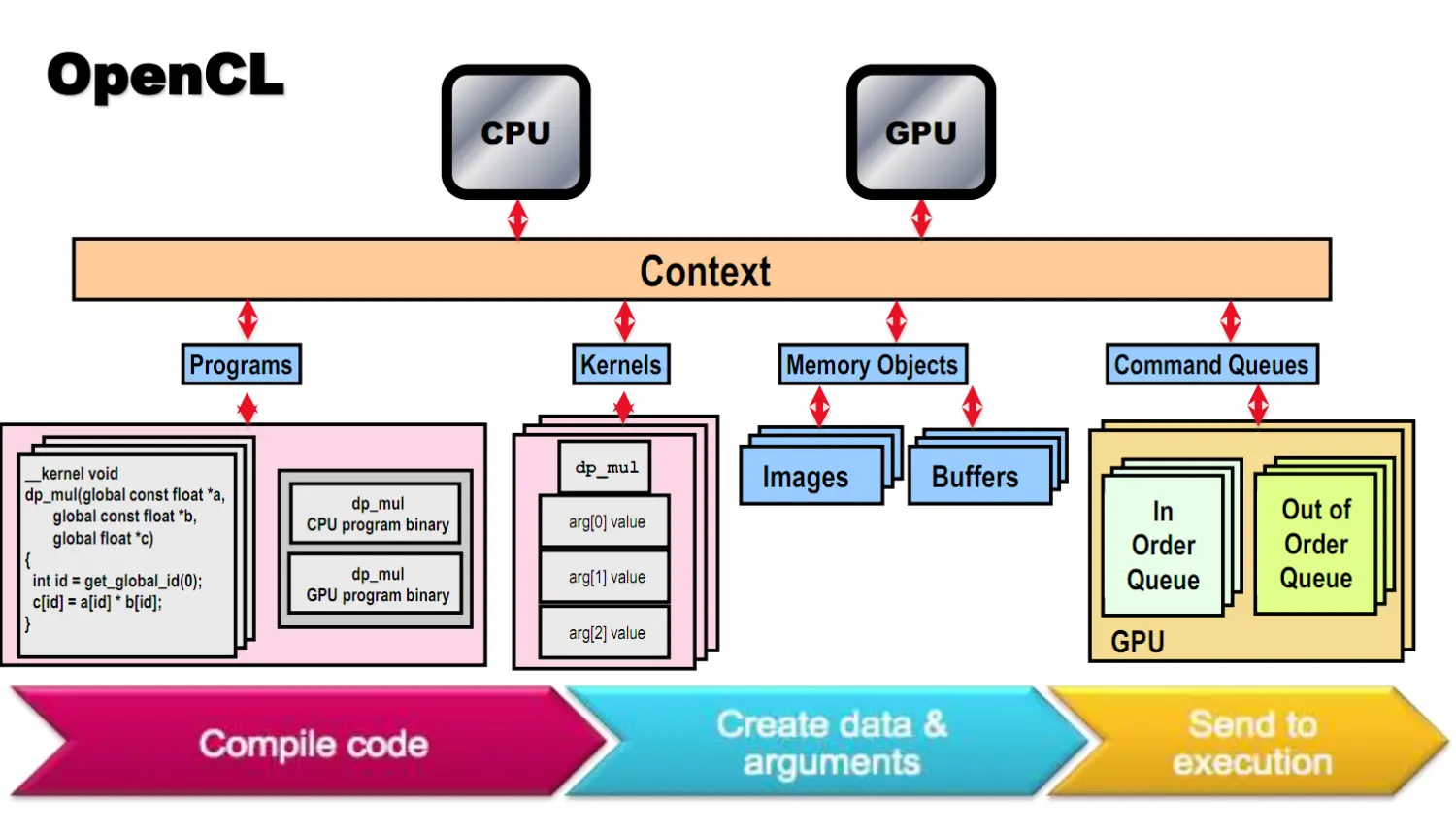 opencl框架