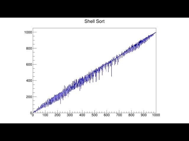 Shell Sort